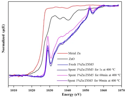 Figure  S9.  Zinc  L 3 -edge  XAS  spectra  collected  in  fluorescence  mode  for  fresh  catalyst,  spent  catalysts collected after varying reaction time at 400 ºC, and metal Zn, ZnO references at room  temperature