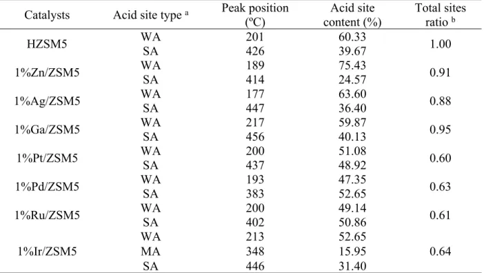 Table S1. Characterization of acidic sites on various catalysts upon NH 3 -TPD Catalysts Acid site type  a Peak position 