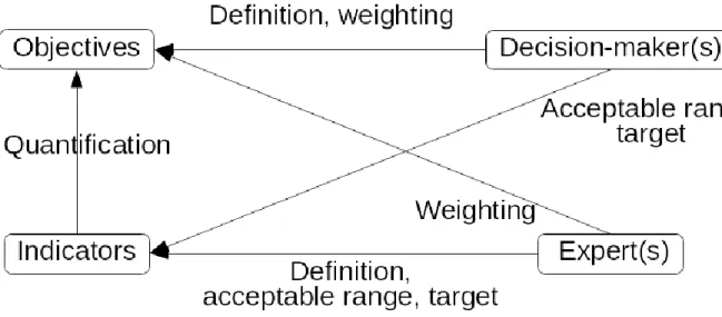 Figure 1: Relationships between objectives, indicators, and preference integration  78 