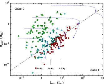 Fig. 6. Distribution of the Herschel sample of protostars in the protostellar evolutionary diagram M env − L bol 