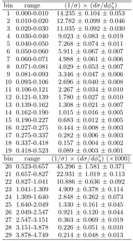 TABLE III: The corrected (1/σ) × (dσ/dφ ∗ η ) distribution for the dielectron channel and 1 &lt; |y| &lt; 2.