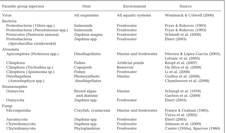 Table 1. Overview of the occurrence of microparasites in aquatic ecosystems