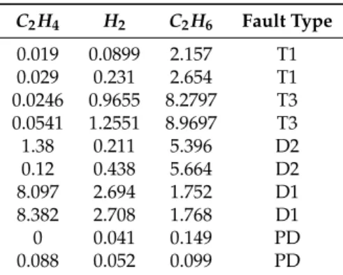 Table 3. Statistical data of partial samples.
