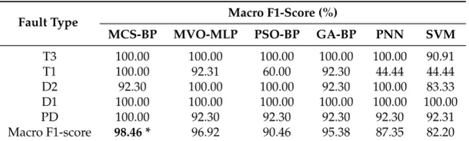 Table 8. The comparison of different methods with F1-score (* means the best result in the table).