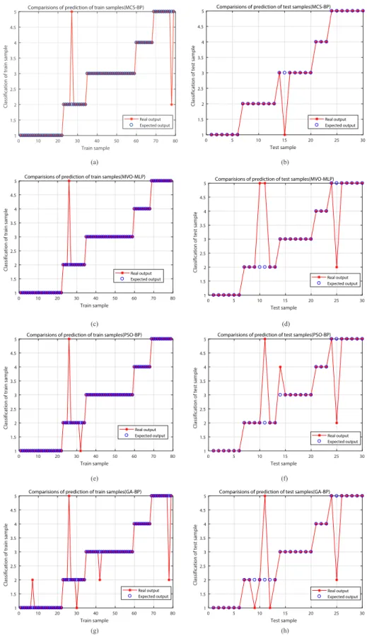 Figure 4. The classification results of different models. (a), (c), (e) and (g) represent the results of train sample classification for different methods, respectively