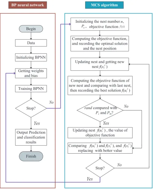 Figure 2. The flowchart of MCS-BP.