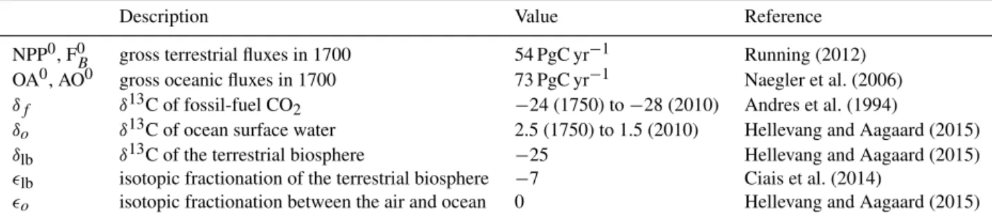 Table 4. Constants and parameters used to calculate resulting δ 13 C from the OSCAR simulations.