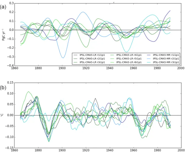 Figure 5. As in Figure 4 but for six different realizations from IPSL-CM5A-LR and three from IPSL-CM5A-MR (top panel) and the corresponding SST temperature anomalies in the Nino3.4 region
