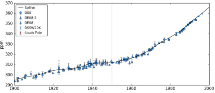 Figure 1. Atmospheric CO 2 concentration in the Law Dome ice core and firn record from Rubino et al