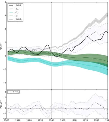 Figure 2. Atmospheric CO 2 growth rate (AGR) from the observa- observa-tional record, calculated from the spline fit in Fig