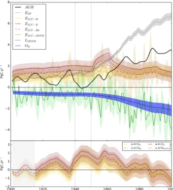 Figure 3. As in Figure 2 but for the independent estimates of sources and sinks: E FF from CDIAC, E LUC from Houghton (H ), BLUE (B), and BLUE with lower C-stock changes (Blc) and DGVMs forced with LUC, ocean from Khatiwala et al