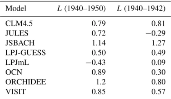 Table 2. Terrestrial sink during the plateau period (1940–1950) and during the El Niño event of 1940–1942, estimated by the set of DGVMs