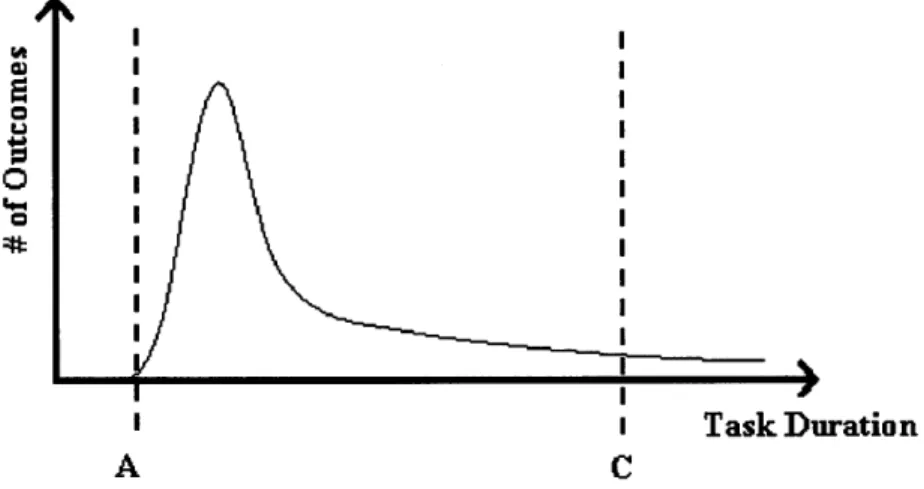 Figure  5:  Distribution  of  Possible  Task Duration  Outcomes  [Jacobs,  1997]
