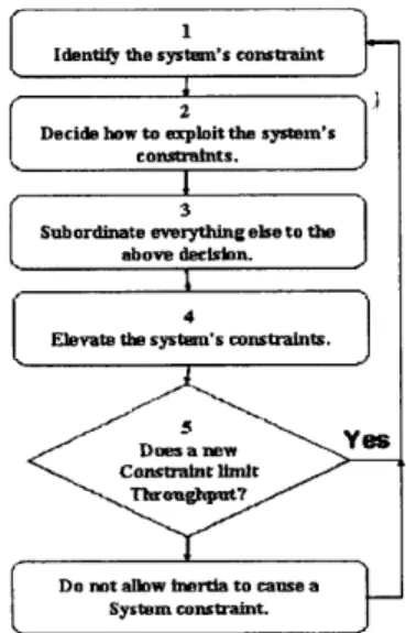 Figure 9:  TOC  Five  Focusing  Steps to  Ongoing  Improvement  [Leach,  2000,  p  641
