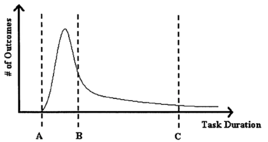 Figure  11:  Distribution of Possible  Task Duration Outcomes  [Jacobs,  1997]