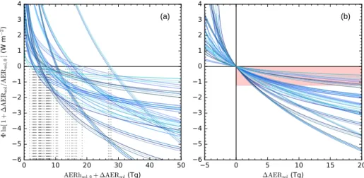 Figure 4. Ensemble of possible parameterizations of the aerosol–cloud interactions in OSCAR (Sect