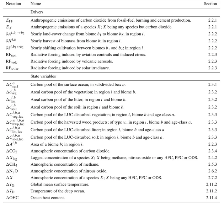 Table 1. List of drivers and state variables of the model.