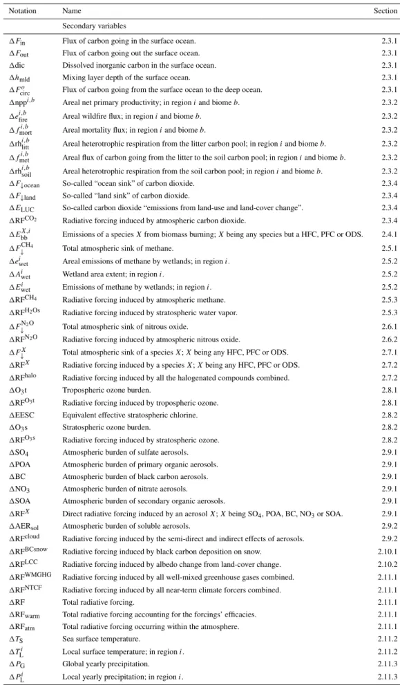 Table 2. List of secondary variables of the model.