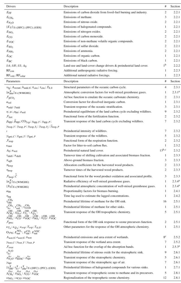 Table 3. List of driving datasets and parameterizations for the probabilistic setup of the model