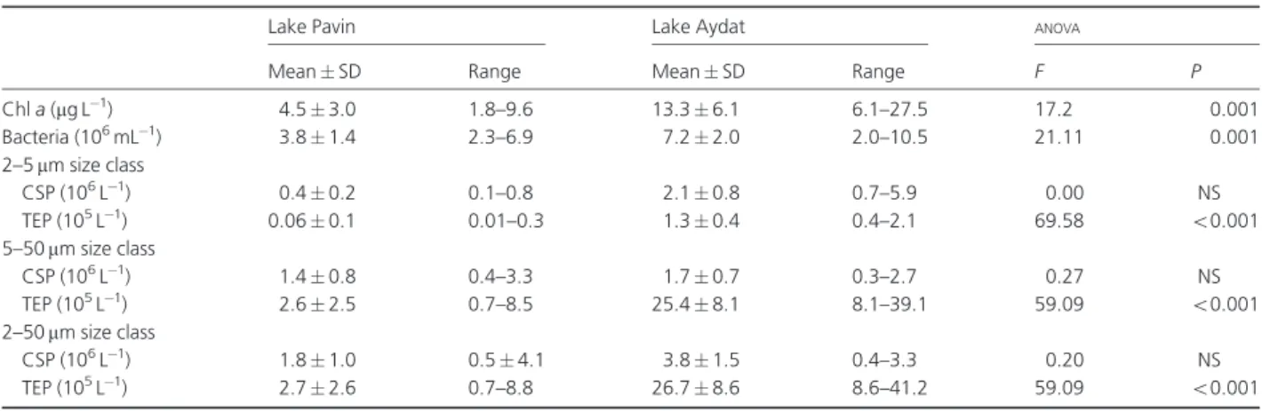 Table 1. Mean values and comparisons between lakes (one-way ANOVA ) of chlorophyll a concentrations, bacterial abundance and detrital organic particle concentrations during spring 2002