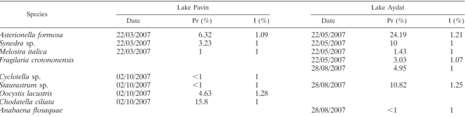 TABLE 2. Prevalence and intensity of chytrid infection for different phytoplanktonic populations a Species