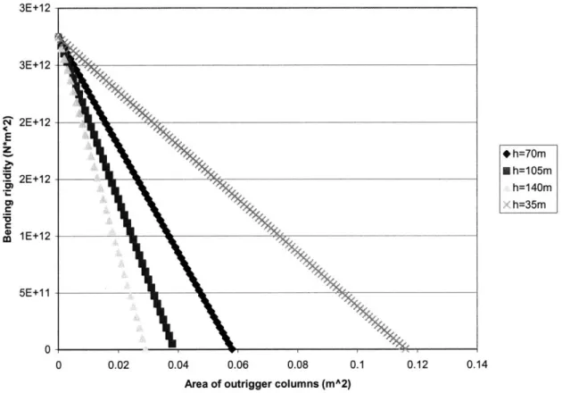 Figure 3.1.  Bending  rigidity versus  outrigger column  area