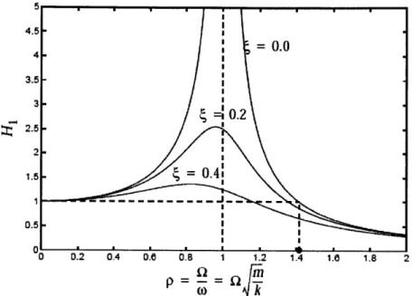 Figure  4.1.  Transfer  function for  displacement  (Connor,  2003)