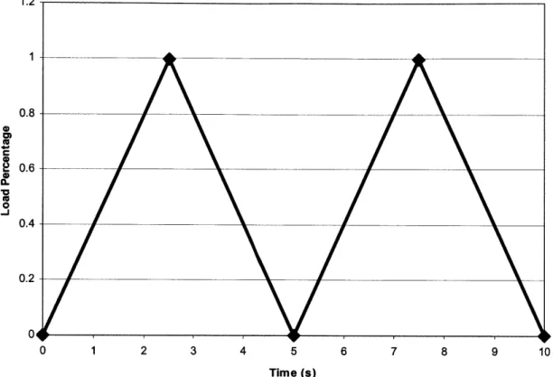 Figure 4.3. Forcing  function  for  SAP2000  model