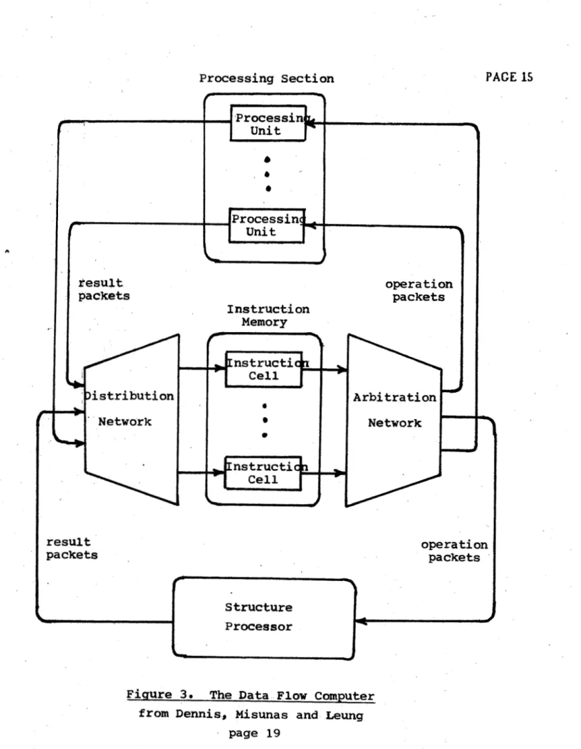 Figure  3.  The Data  Flow Computer from Dennis, Misunas and  Leung