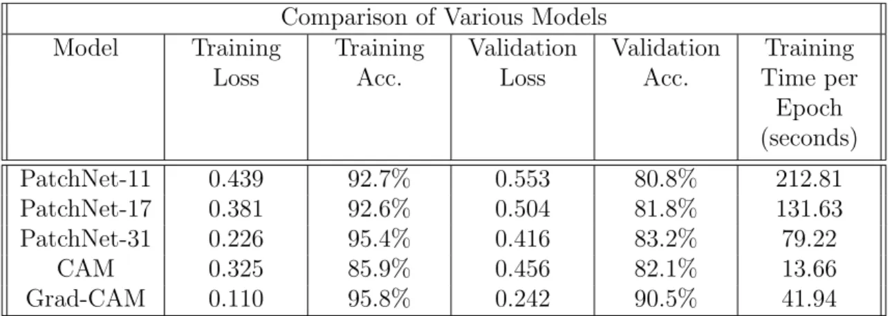 Table 3.1: A comparison of various models’ performance on the task of classifying between two different cell lines
