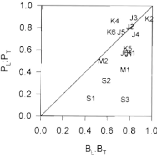 Fig.  8.  P-B  diagram.  Abscissa:  ratio  of  integrated  (over  the  euphotic layer) chlorophyll biomass of  large (&gt;S pm) cells  (B,)  over total  b~omass  (BT);  ordinate: ratio of  integrated  (over the  euphotic  layer)  primary  production  by  l