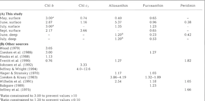 Table 7  (A) Marker  pigment  coefficients (final values  after  curve fitting; m01 chl  a  per  m01 marker  pigment) used  to  transform  concentrations of  marker  pigments  into contributions  of  various  algal  groups  to  total  chl  a
