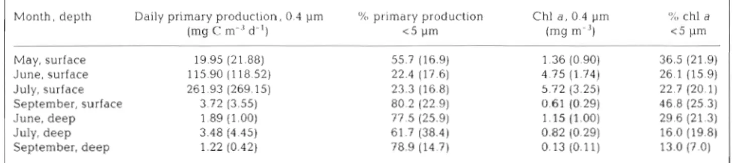 Table  1. Average daily  primary production  (mg C m-'  d-l; SD In  parentheses)  and fluorometrically-determined  chl a concentra-  tion  (mg m-3) in the surface (0 to 20 m )  and deeper (21 to 35 m) layers for the 4 monthly samplings