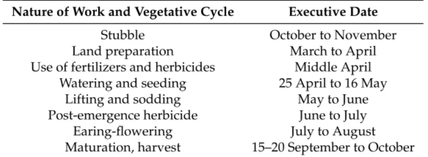 Table 1. Agricultural calendar and rice cycle in Camargue [40].