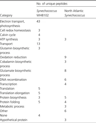 Table 1. Functional category distribution of peptides recovered from sorted Synechococcus sp