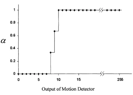 Figure  5-12:  Transfer function  between  the output  of motion detection  and the motion  parameter  a