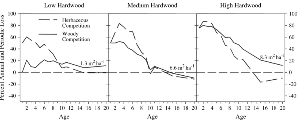 Figure 1.     Duration and intensity of herbaceous   vs  woody competition in   Pinus taeda  plantations in the south- south-eastern United States