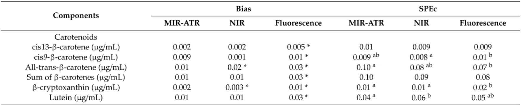 Table 6. Bias and standard error of prediction corrected for bias (SEPc) for milk carotenoids, vitamins and selected fatty acids (FA, expressed in g 100/g of the total FA) obtained when each sample of validation set was predicted using calibration equation