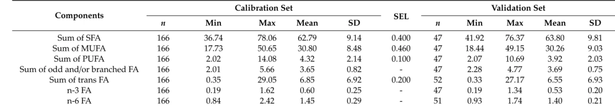 Table 2. Cont.