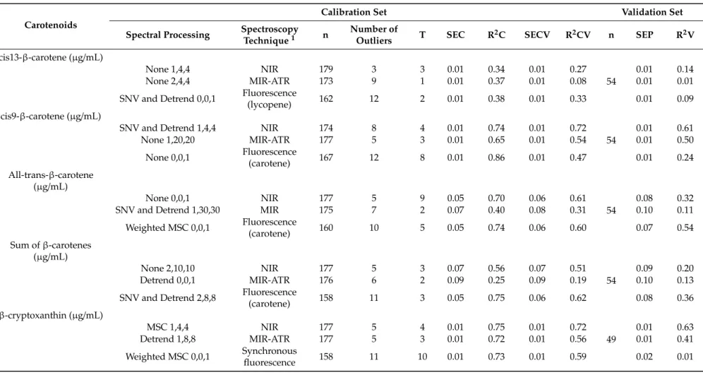 Table 3. Prediction of different carotenoids in cow milk according to the equations developed from three spectroscopy techniques: near-, mid-infrared (NIR and MIR, respectively) and fluorescence spectroscopy.