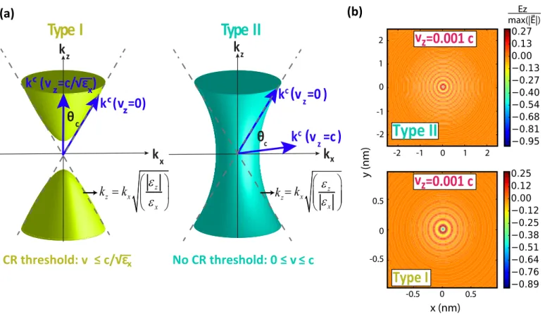 Fig. S3. (a) The type I (e x > 0, e z < 0) and type II (e x < 0, e z > 0) isofrequency surfaces for HMMs that can support thresholdless cherenkov radiation (TCR) with a wavevector k c 