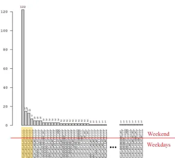 Figure 5. The word frequency for building B2. Several words in the middle  of the chart are ommited