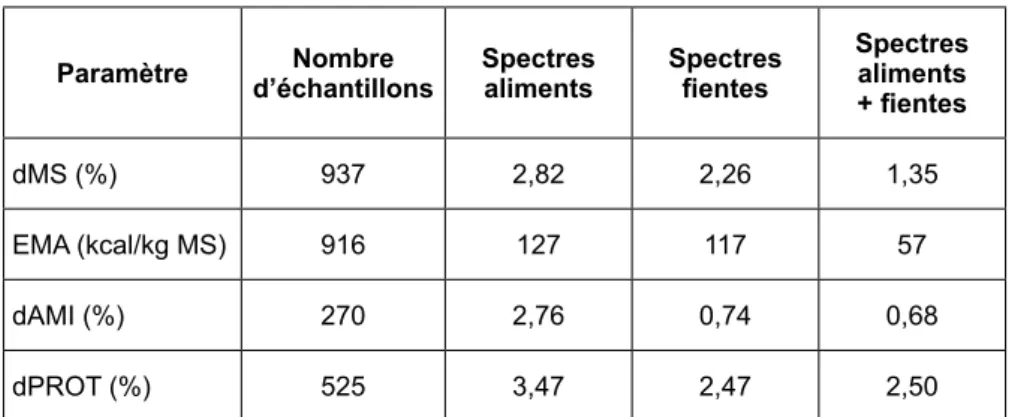 Tableau 2.  Erreur de prédiction (validation croisée) pour des valeurs nutritives chez  la volaille à partir des spectres d’aliments, de fientes ou des deux pris  conjointe-ment (d’après Coulibaly et al., 2013).