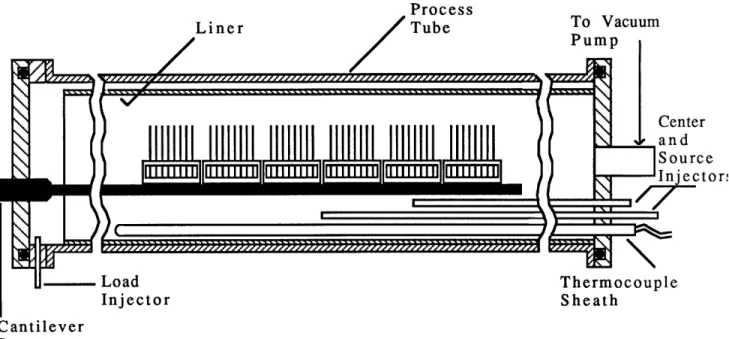 Figure 2:  Deposition tube  for polysilicon process.  This figure  is correct  for the polysilicon process, for the LTO process, one more  injector, the oxygen  injector, is present