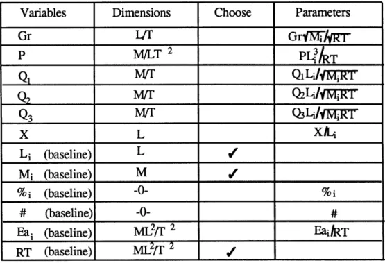 Figure  3:  Failed Dimensional Analysis of polysilicon  system.