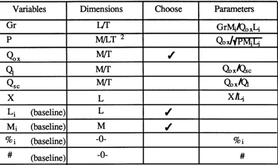 Figure 5:  Dimensional  Analysis of LTO system.