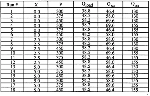 Figure  10:  L 18 array for LTO process