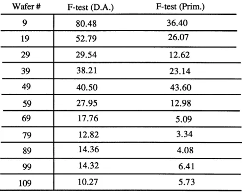 Figure  13:  F-test results for LTO  system.