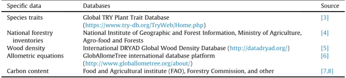 Table 1 General sources.