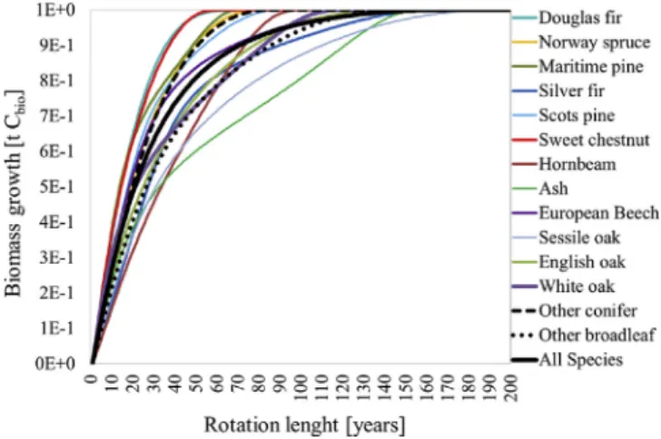 Fig. 1 shows the non-linear mean biomass growth per tree species. For the computation of annual C bio ﬁ xation ﬂ ows [t C bio $ yr 1 ] in biomass (as presented with the stocking factors in the Supplementary material) see section 2.3.1